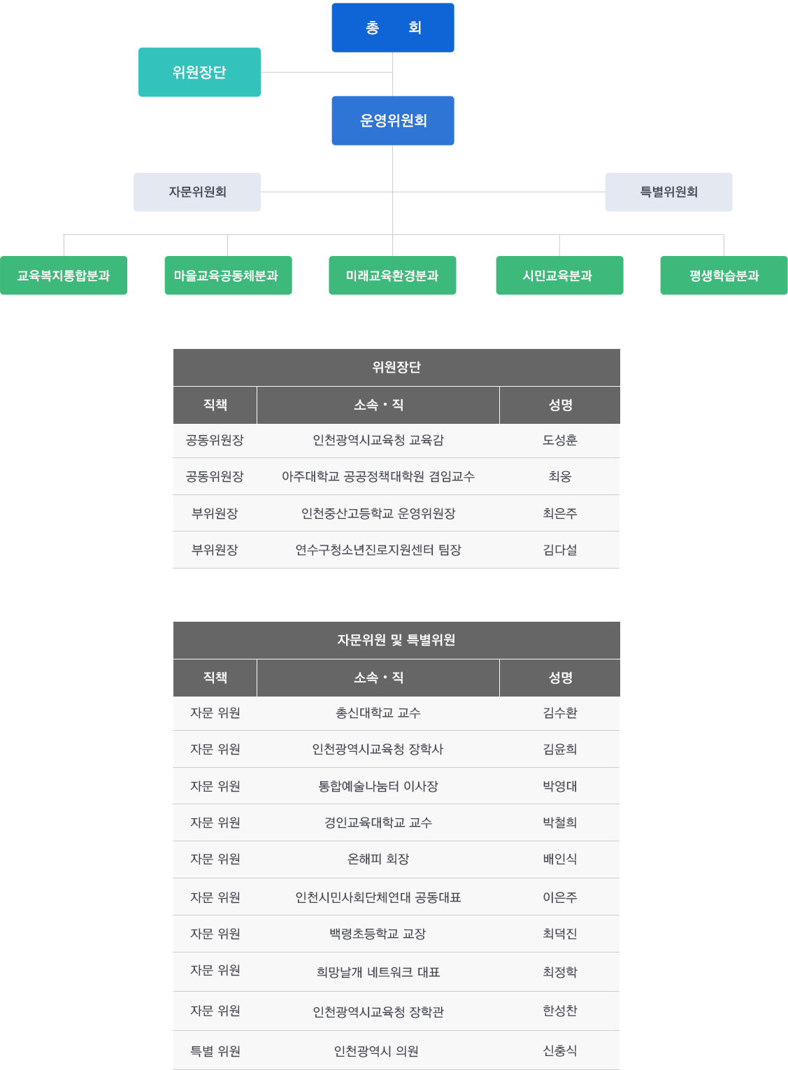 3기 조직도