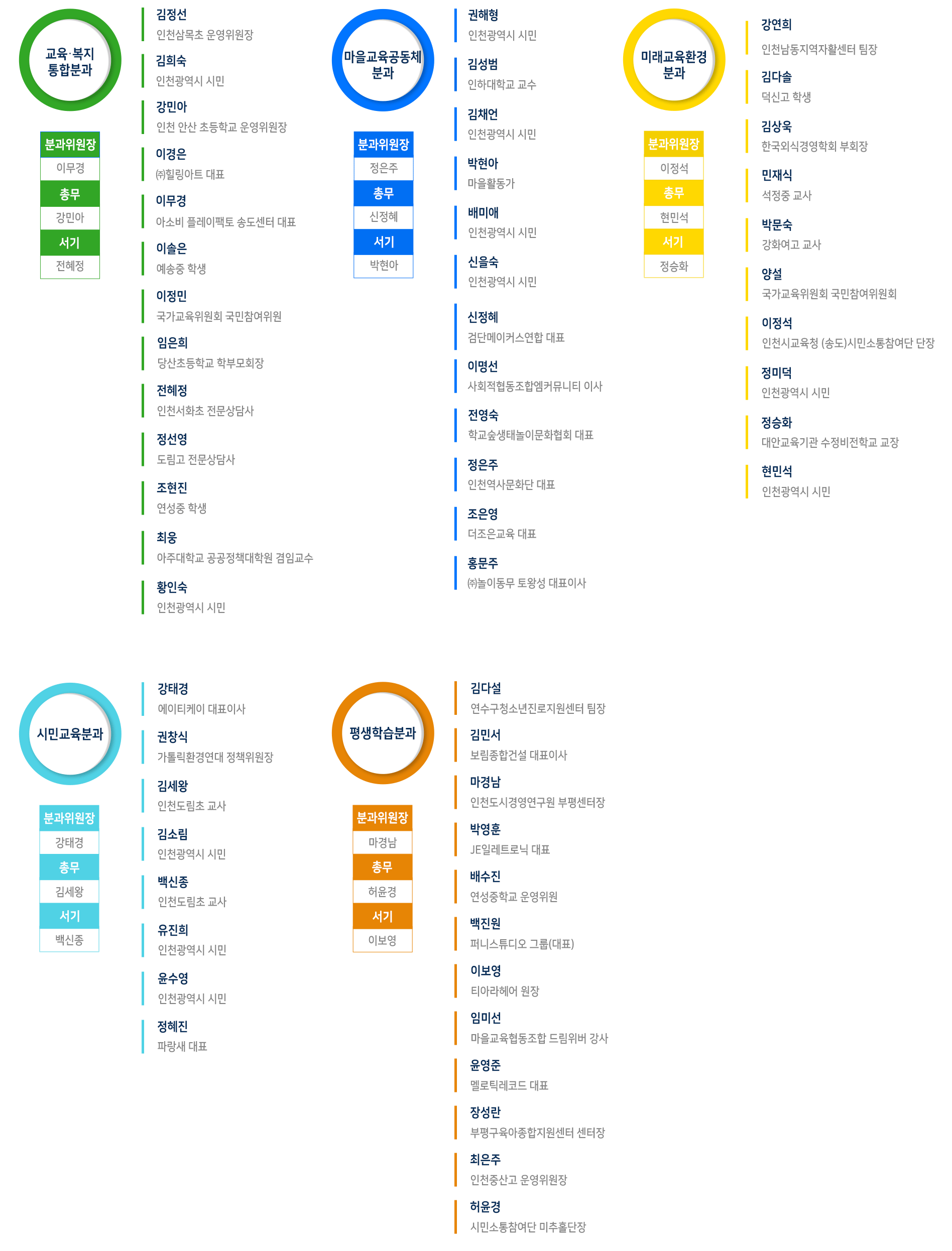 3기 조직도