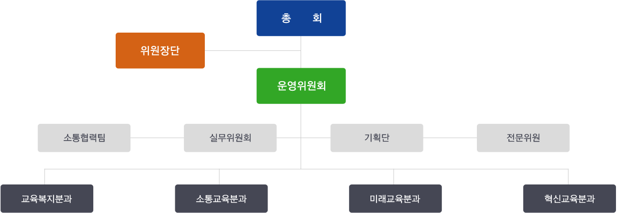 구성도, 총회-위원장단-운영위원회-소통협력팀-실무위원회-기획단-전문위원-교육복지분과-소통교육분과-미래교육분과-혁신교육분과