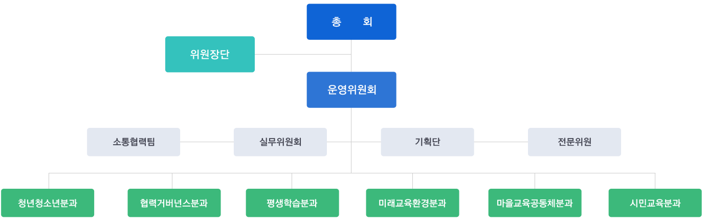 구성도, 총회-위원장단-운영위원회-소통협력팀-실무위원회-기획단-전문위원-교육복지분과-소통교육분과-미래교육분과-혁신교육분과