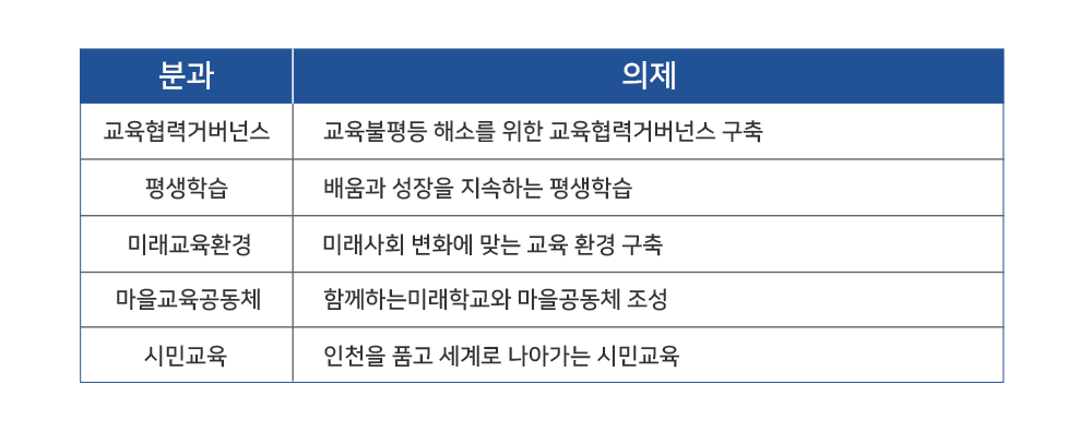 설정과 분과 구성 표